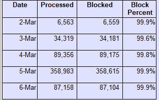 Case-Study-of-DoS-attack